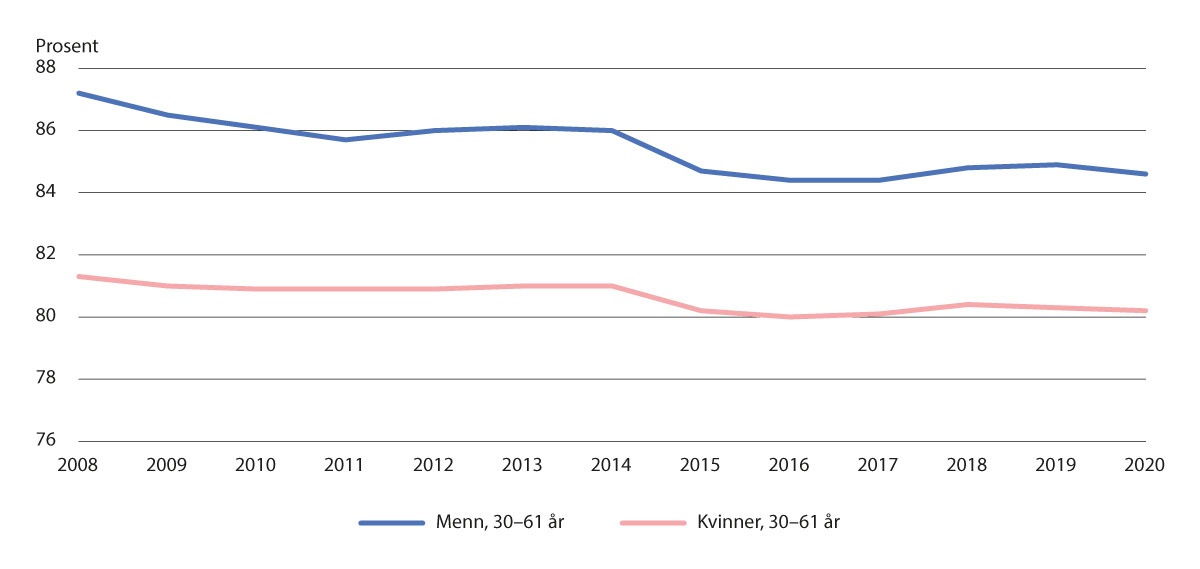 Figur 5.3 Andel sysselsatte kvinner og menn, 2008–2020 (22).