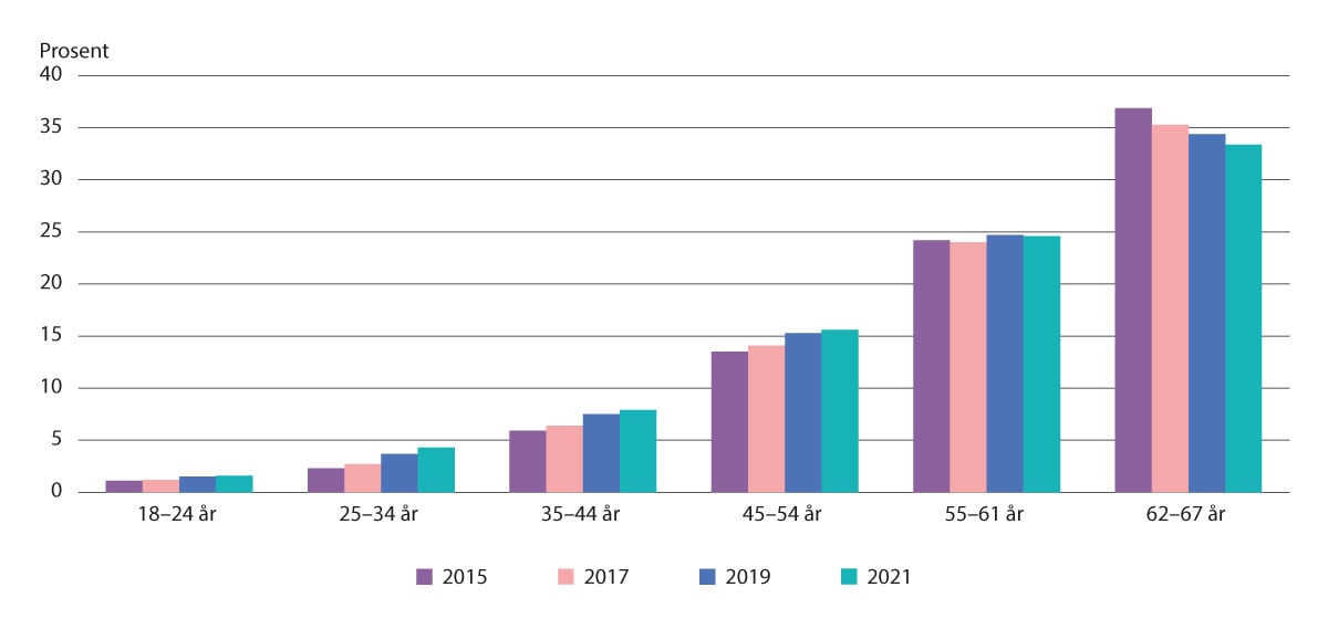 Figur 5.4 Andel kvinner på uføretrygd (18–67 år) etter ulike aldersgrupper, 2017–2021 (22).