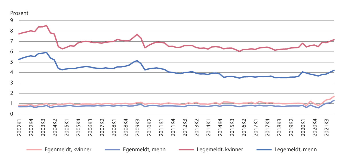 Figur 5.5 Sesongjustert sykefravær for lønnstakere etter kjønn og type sykefravær (22).