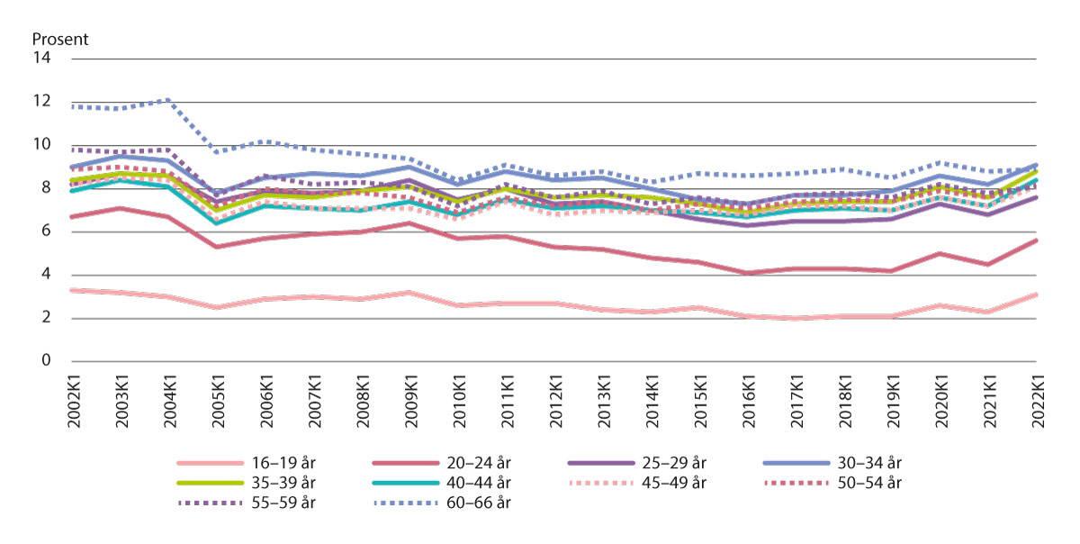 Figur 5.6 Ujustert legemeldt sykefravær for kvinnelige lønnstakere i perioden 1. kvartal 2002 til 1. kvartal 2022, etter aldersgrupper (22).