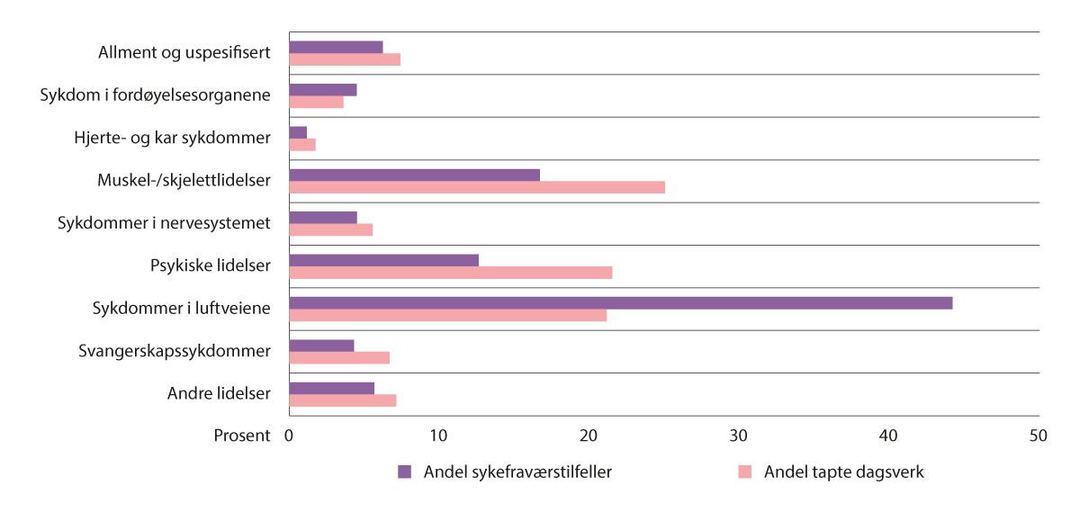 Figur 5.7 Andel tapte dagsverk og andel sykefraværstilfeller blant kvinner, etter utvalgte ICPC-2 kapitler, 1. kvartal 2022 (alle kontakter hos allmennlege registreres med ICPC-2 diagnosekode) (22).