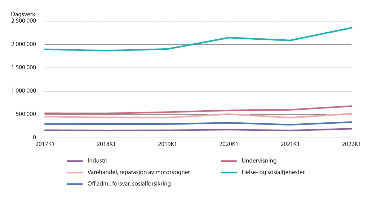 Figur 5.8 Antall tapte dagsverk ved legemeldt sykefravær for kvinnelige lønnstakere 1. kvartal 2017–2022, etter utvalgte næringer (22).