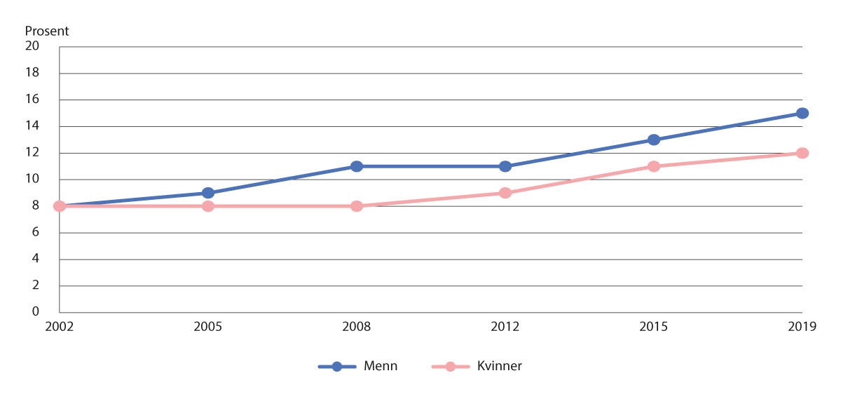 Figur 5.9 Andel med fedme i utvalgte år. Menn og kvinner 16 år og eldre (22).