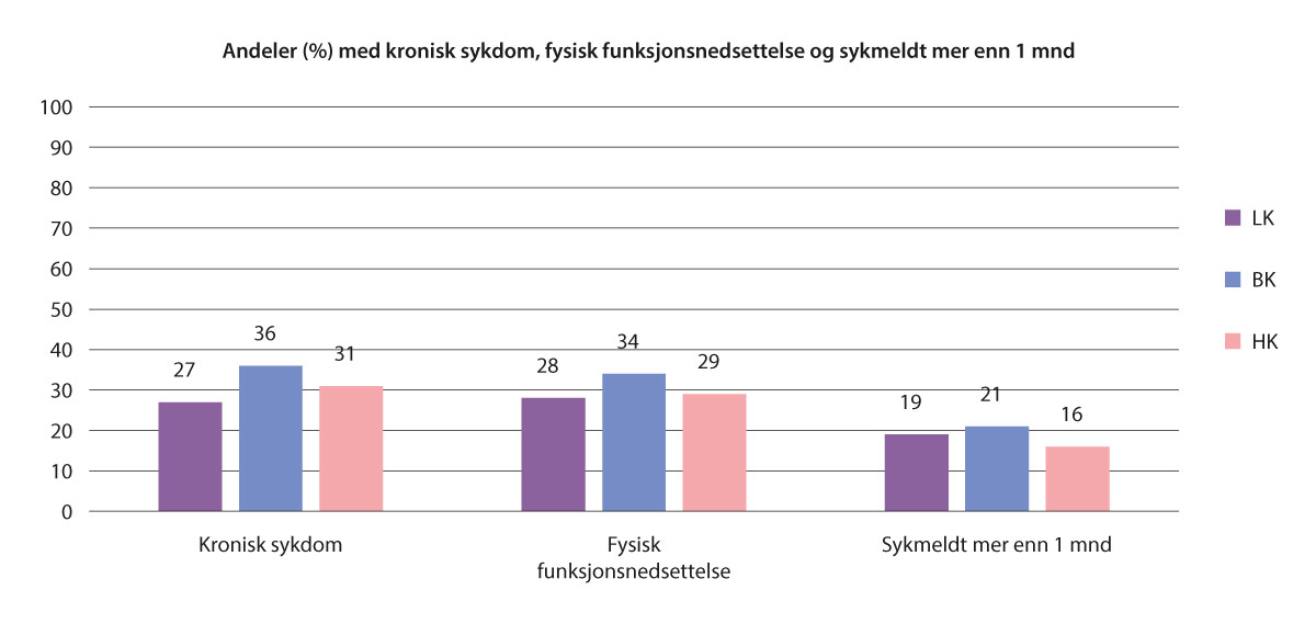 Figur 6.1 Kronisk sykdom, fysisk funksjonsnedsettelse og langtidssykemelding. Prosentandeler (431).