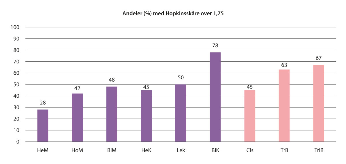 Figur 6.2 Symptomer på depresjon og angst i løpet av de siste 14 dagene, etter seksuell orientering (433).