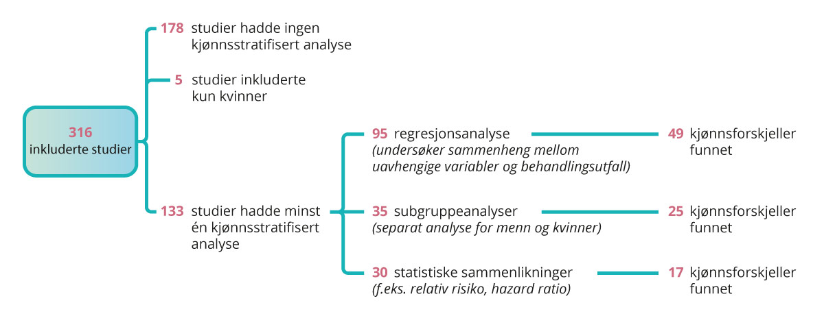 Figur 7.1 Oversikt over studier med kjønnsstratifiserte analyser i norske behandlingsstudier fra 2017–2022 (10).