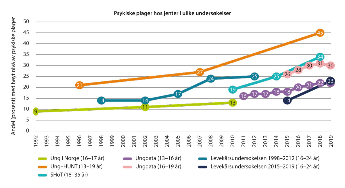 Figur 9.2 Psykiske plager hos jenter i ulike undersøkelser (511).