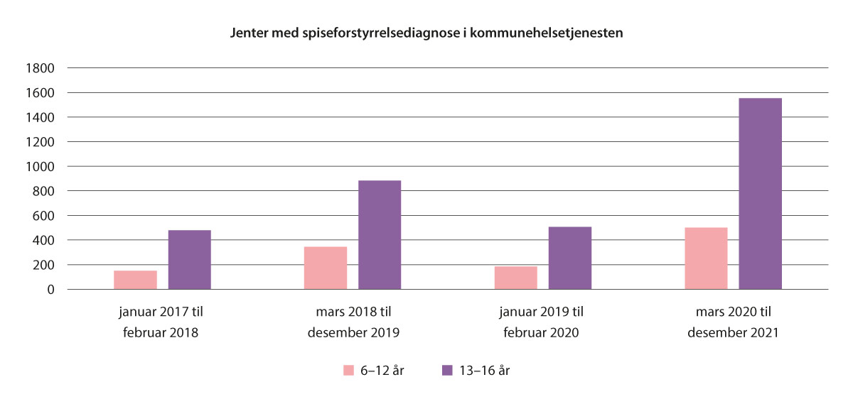 Figur 9.3 Jenter med diagnostisert spiseforstyrrelse i kommunehelsetjenesten før og under koronapandemien. Basert på Surén et al. (558).