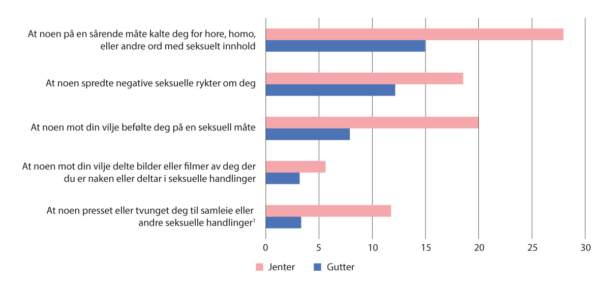 Figur 9.5 Prosentandel som har blitt utsatt for ulike former for seksuell trakassering i løpet av det siste året (244).