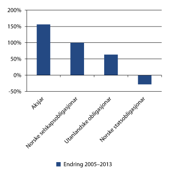 Figur 2.1 Endringa i livsforsikringsselskapa sine beholdningar av aksjar og obligasjonar frå 2005 til 2013. Prosent 