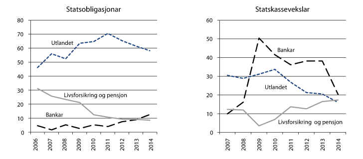 Figur 2.2 Eigarsamansetjinga av norske statspapir. Prosent