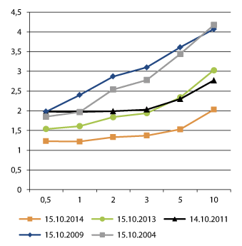 Figur 2.3 Rentekurva for norske statslån på ulike tidspunkt. Prosent