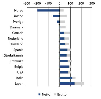 Figur 3.1 Statsgjelda i prosent av BNP i Noreg og utvalde andre land i 2013.