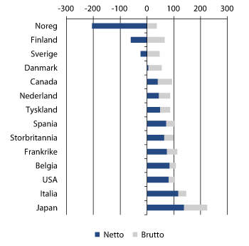 Figur 3.1 Statsgjelda i prosent av BNP i Noreg og utvalde andre land i 2013.