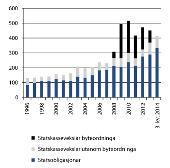 Figur 3.2 Utviklinga i uteståande statspapir som blir handla i marknadene. Mrd. kroner