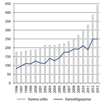 Figur 3.3 Utviklinga i uteståande statsobligasjonar og utlåna frå staten. Mrd. kroner