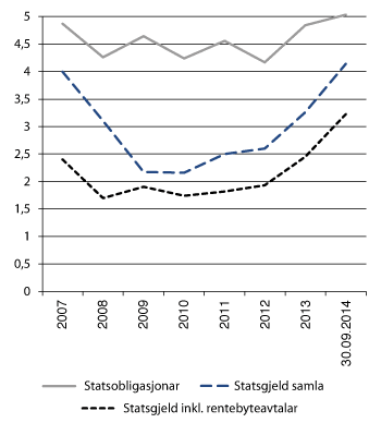 Figur 3.4 Utviklinga i rentebindinga på marknadsgjelda1. År