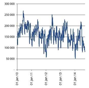 Figur 4.1 Kontantbehaldninga til staten 2010–2014. Mill. kroner