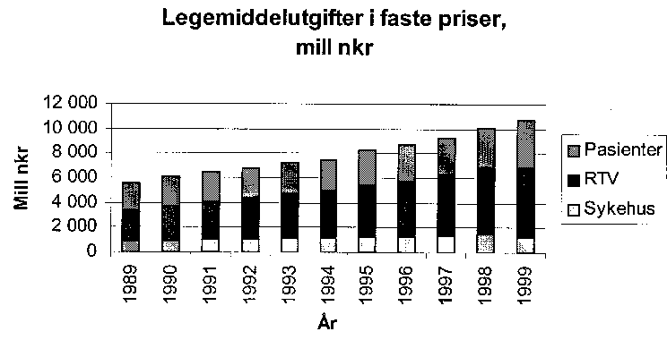 Figur 2.1 Legemiddelutgifter i faste priser (mill. Nkr) fordelt på sykehus, folketrygd og private, 1989-1999