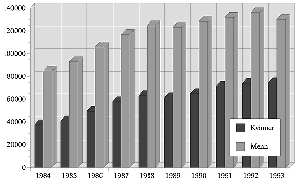 Figur 3.1 Brutto gjennomsnittlig lønnsinntekt for kvinner og menn. Kroner.
 1984 til 1993