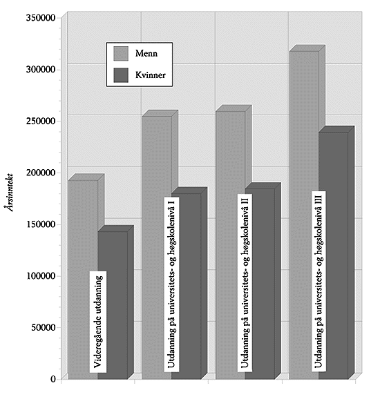 Figur 3.10 Gjennomsnittsinntekt for fulltids arbeidende menn og kvinner 16-69 år
 etter kjønn og utdanning. 1990