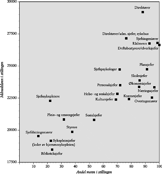 Figur 3.11 Lønn og andel kvinner i ledende stillinger. Kommunale og
 fylkeskommunale arbeidstakere. 1995