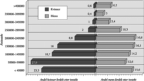 Figur 3.2 Kvinner og menn fordelt etter bruttoinntektens størrelse. Kroner.
 1993