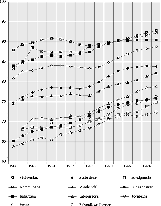 Figur 3.4 Beregnet årslønn for kvinner målt som andel av
 tilsvarende lønn for menn. 1980 – 1995.