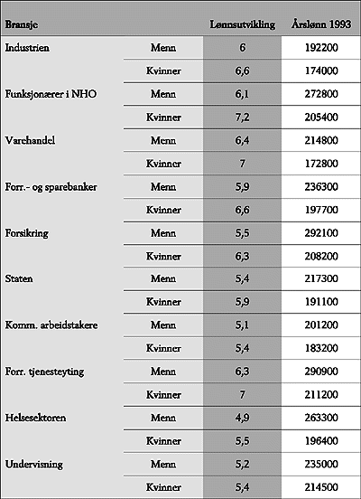 Figur 3.5 Gjennomsnittlig årlig lønnsutvikling for heltidsansatte
 kvinner og menn. 1983-93. Prosent