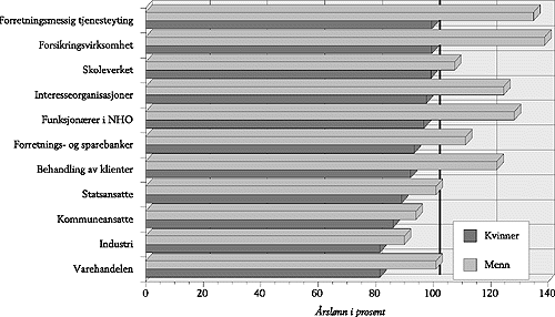 Figur 3.6 Relativt lønnsnivå for kvinner og menn 1994. Alle =100