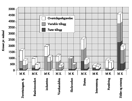 Figur 3.7 Tillegg for kvinner og menn i ulike bransjer