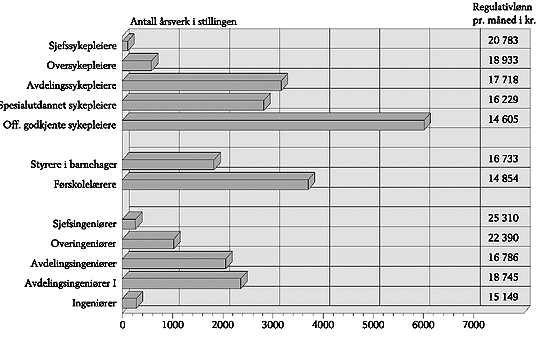 Figur 3.8 Lønn og fordeling på stillinger i noen yrker. 1994.