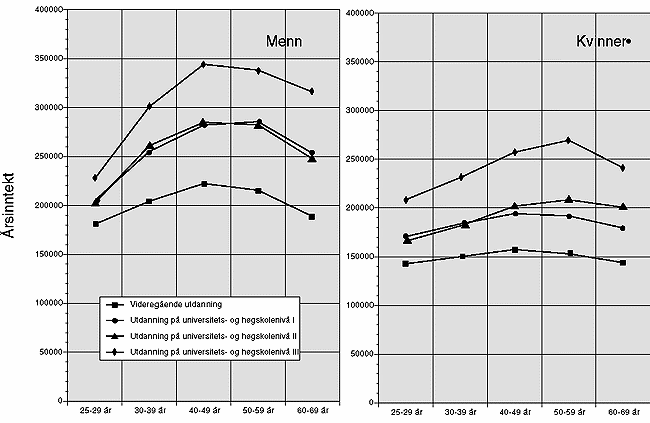 Figur 3.9 Inntektsprofiler etter alder for kvinner i ulike utdanningsgrupper. 1990
 Fulltidsarbeidende kvinner og menn, 16-19 år.