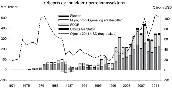 Figur 2.10  Oljepris og samlede netto inntekter til staten fra petroleumssektoren. 2012-kroner