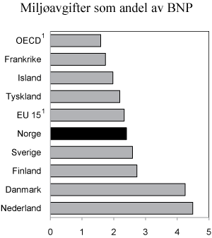 Figur 2.14  Inntekter fra miljørelaterte avgifter som andel av BNP i ulike land. 2008. Prosent