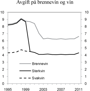 Figur 4.1 Utvikling i reelt avgiftsnivå for brennevin, sterkvin og svakvin i perioden 1995–2011. 2011-kroner per volumprosent og liter