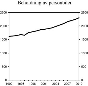 Figur 4.10 Beholdning av personbiler. 1992–2010. Antall i 1 000