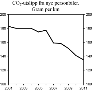 Figur 4.11 Utvikling i årlig gjennomsnittlig CO2-utslipp fra nye personbiler fra 2001 til perioden januar til august 2011. Gram per km