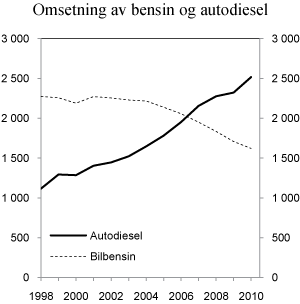Figur 4.13 Omsetning av bensin og autodiesel (inkl. biodiesel) i perioden 1998–2010. Mill. liter