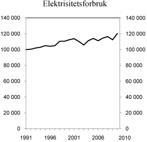 Figur 4.15 Totalt nettoforbruk av elektrisitet i perioden 1991–2010. GWh. Tallene for 2010 er foreløpige