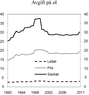 Figur 4.3 Utvikling i reelt avgiftsnivå på øl i perioden 1990–2011. 2011-kroner per liter