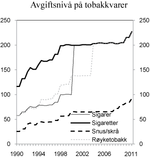 Figur 4.5 Utvikling i reelt avgiftsnivå for tobakkvarer i perioden 1990–2011. 2011-kroner per 100 gram/stk.