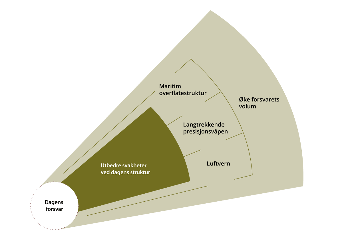 Figur 5.1 Forsvarssjefens fagmilitære prioriteringer slik som fremstilt i fagmilitært råd 2023