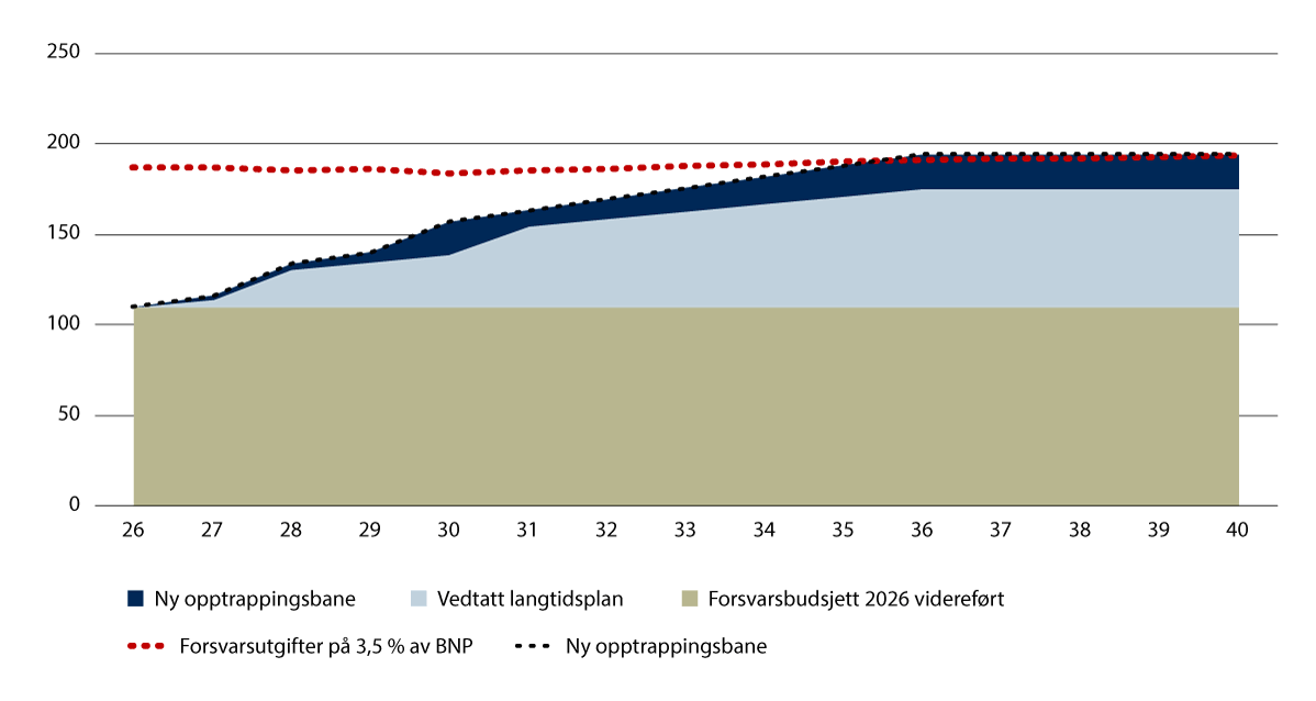 Figur 5.2 Ny økonomisk opptrappingsbane for Langtidsplanen for forsvarssektoren i mrd. kroner, faste 2026-kroner