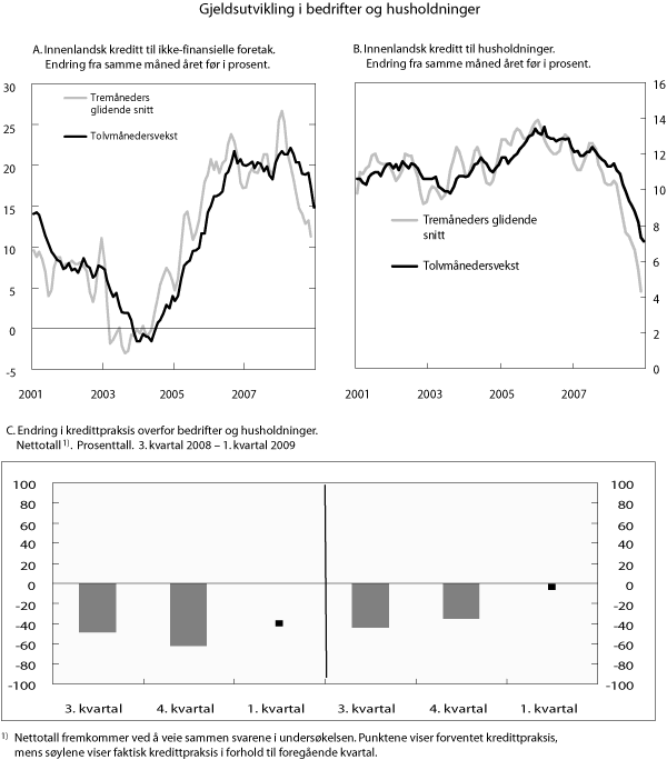 Figur 5.1 Gjeldsutviklingen i foretak og husholdninger