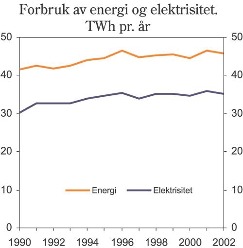 Figur 4.1 Husholdningenes samlede stasjonære forbruk av energi
og elektrisitet. TWh pr. år.