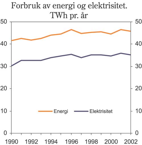 Figur 4.1 Husholdningenes samlede stasjonære forbruk av energi
 og elektrisitet. TWh pr. år.