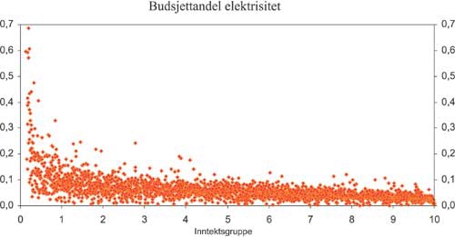 Figur 4.10 Elektrisitetsutgift som andel av inntekten i et utvalg husholdninger.