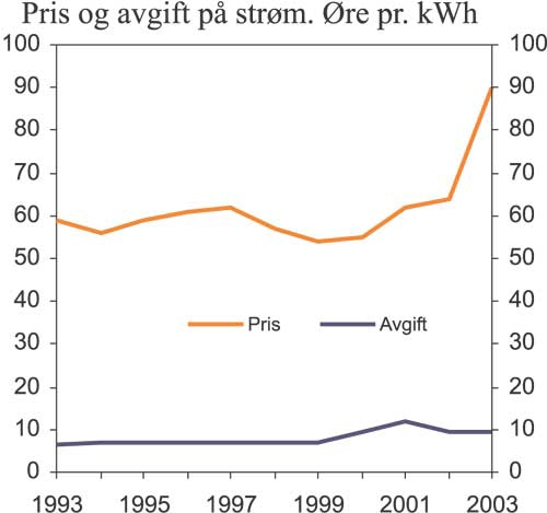 Figur 4.11 Gjennomsnittlig pris (inklusiv nettleie, merverdiavgift og
forbruksavgift) på elektrisk kraft for husholdninger og
forbruksavgift på elektrisk kraft i perioden 1993–2003.
2003-øre pr. kWh. Prisen for 2003 er foreløpig.
