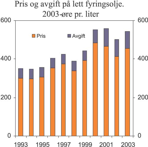 Figur 4.12 Gjennomsnittlig pris og særavgifter på lett
fyringsolje i perioden 1993–2003. 2003-øre pr. liter.